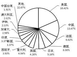 化學(xué)學(xué)科排名_2017世界大學(xué)分學(xué)科排行榜