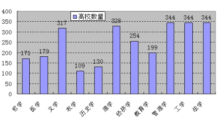 11個(gè)學(xué)科門類在477所高校中的數(shù)量分布