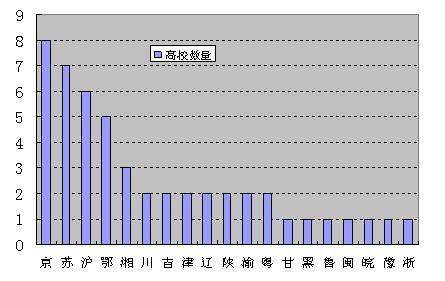 中國(guó)高校研究生教育競(jìng)爭(zhēng)力前50強(qiáng)省區(qū)分布圖