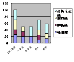 2012年教育學(xué)考研大綱分析及復(fù)習(xí)建議