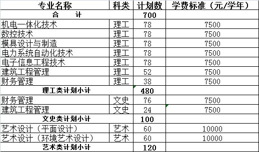 湖北工業(yè)大學(xué)工程技術(shù)學(xué)院2013年?？朴?jì)劃一覽表