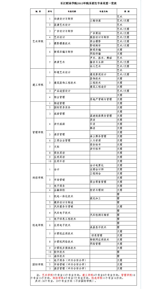 長江職業(yè)學(xué)院2013年院系招生專業(yè)設(shè)置一覽表