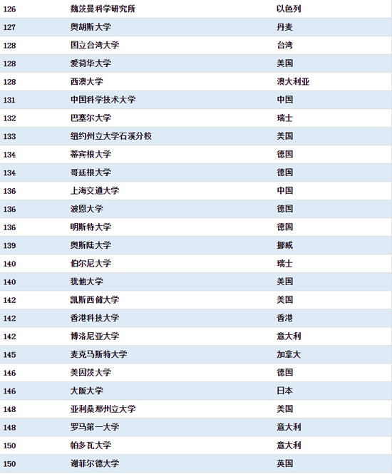 清華首超麻省理工學(xué)院 工程類專業(yè)居世界第一