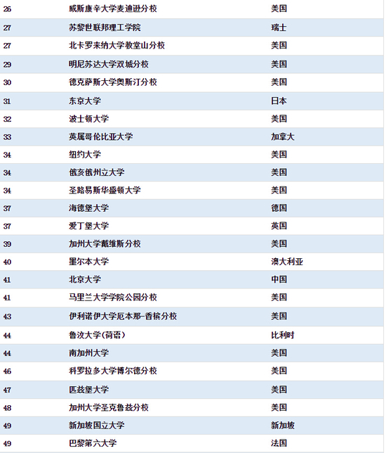 清華首超麻省理工學(xué)院 工程類專業(yè)居世界第一