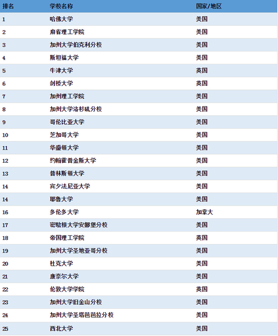 清華首超麻省理工學(xué)院 工程類專業(yè)居世界第一