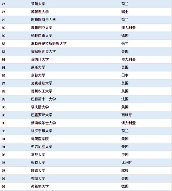 清華首超麻省理工學(xué)院 工程類專業(yè)居世界第一