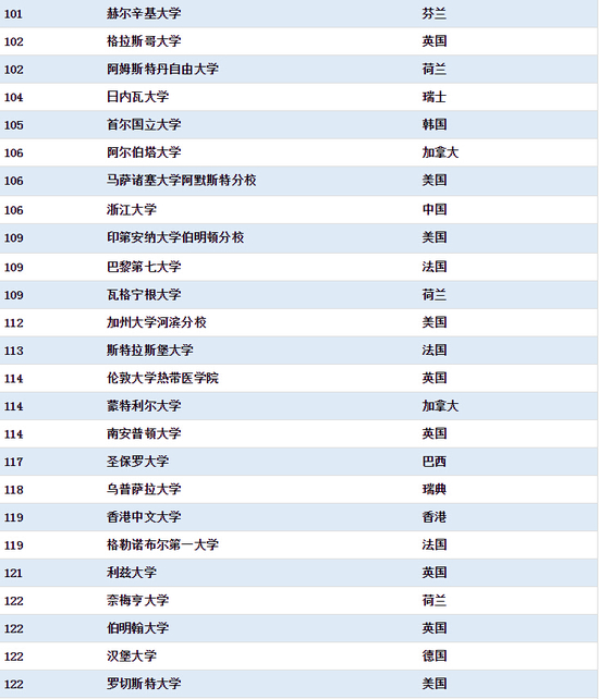 清華首超麻省理工學(xué)院 工程類專業(yè)居世界第一