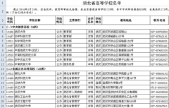 防犯野雞大學騙人 湖北129所正規(guī)高校清單來了