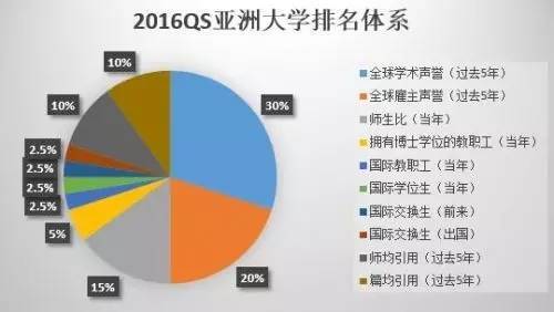 2016年QS亞洲大學排行榜100強