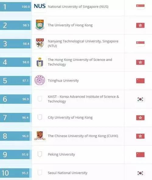 2016年QS亞洲大學(xué)排行榜100強