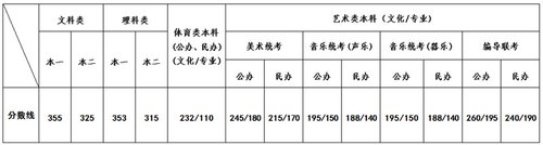 2016江蘇高考分?jǐn)?shù)線(xiàn): 一本文355理353