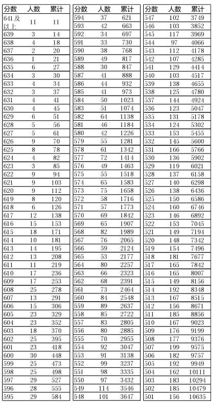 遼寧2016年“高考成績一分一段表”