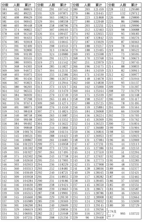 遼寧2016年“高考成績一分一段表”