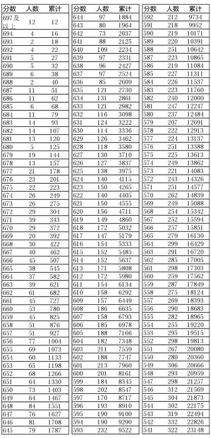 遼寧2016年“高考成績一分一段表”