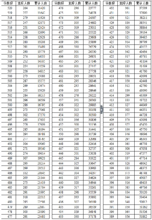 2016年湖北省高考總分成績(jī)一分一段表（文史類）