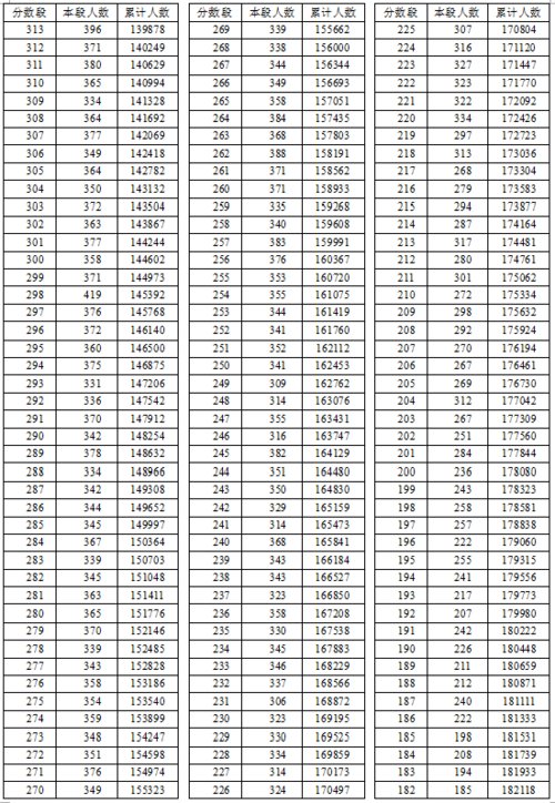 2016年湖北省高考總分成績一分一段表（理工類）