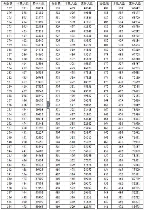 2016年湖北省高考總分成績一分一段表（理工類）