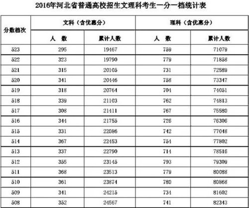 2016年河北高考一分一檔統(tǒng)計表