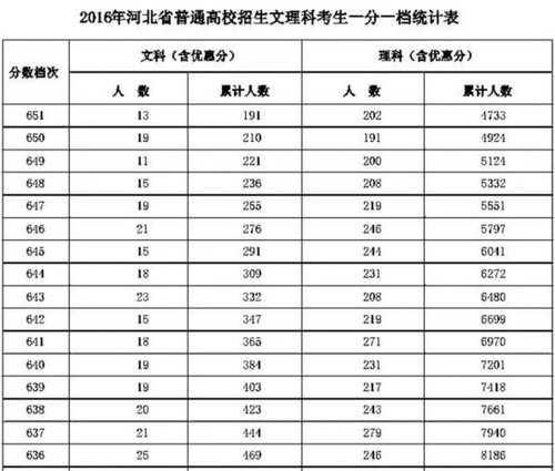 2016年河北高考一分一檔統(tǒng)計表