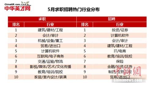 高考志愿填報要看準 熱門行業(yè)正吃香