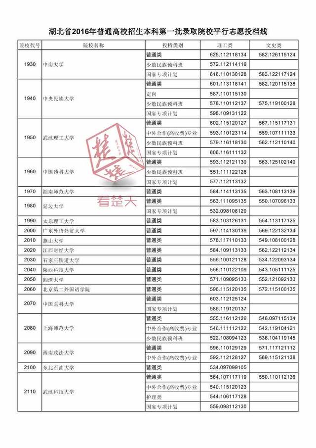 2016湖北一本高校投檔線公布 看什么大學最難考