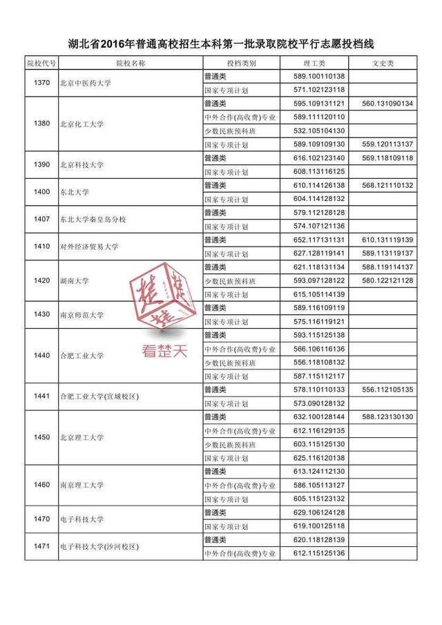 2016湖北一本高校投檔線公布 看什么大學最難考