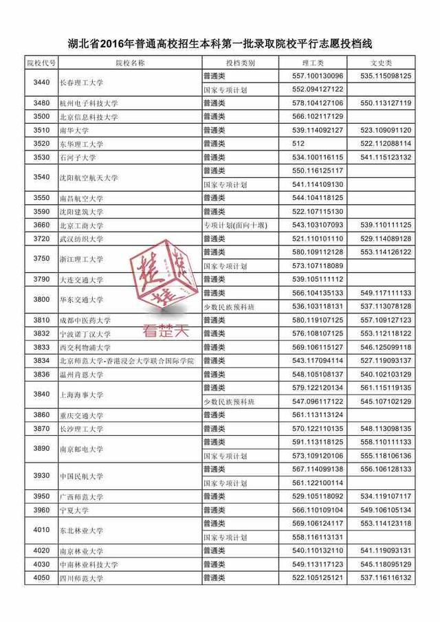 2016湖北一本高校投檔線公布 看什么大學最難考