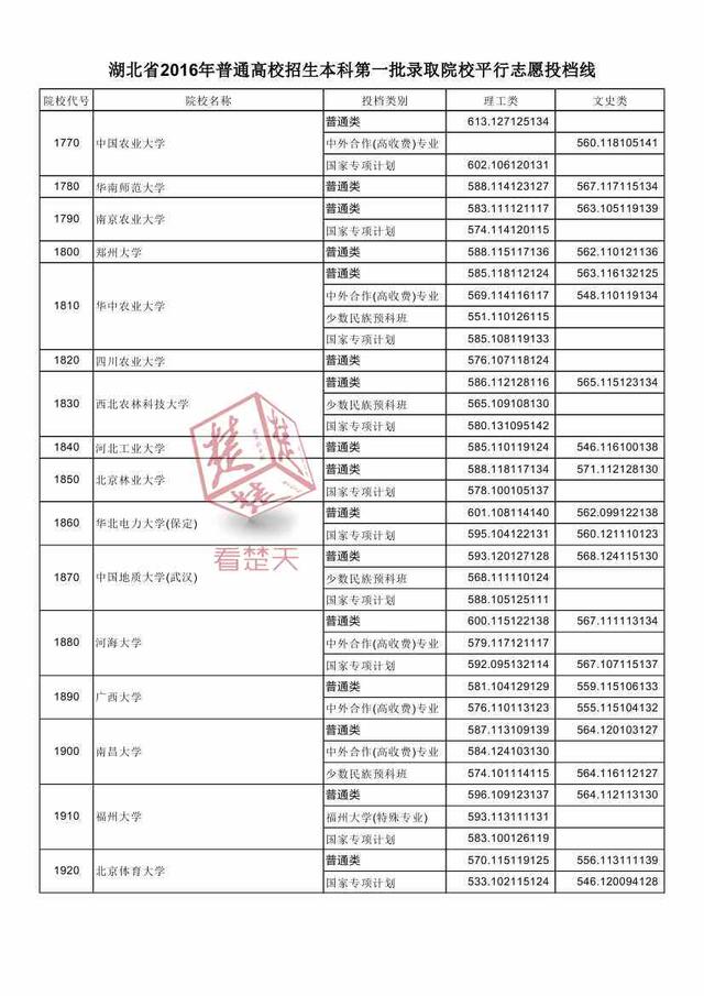 2016湖北一本高校投檔線公布 看什么大學最難考