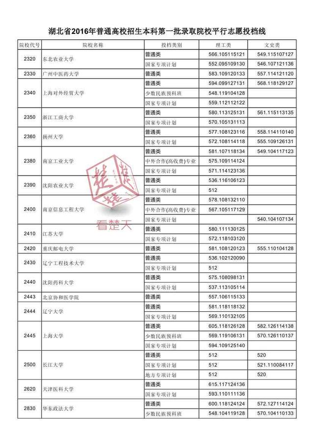 2016湖北一本高校投檔線公布 看什么大學最難考