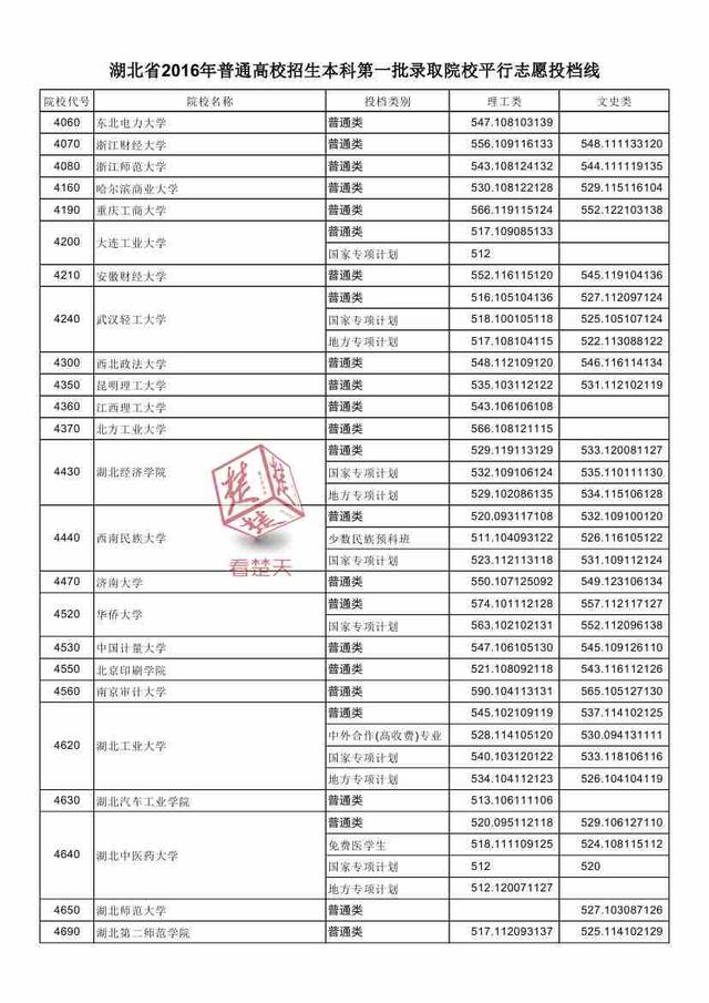 2016湖北一本高校投檔線公布 看什么大學最難考