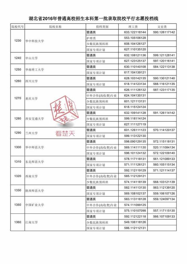 2016湖北一本高校投檔線公布 看什么大學最難考