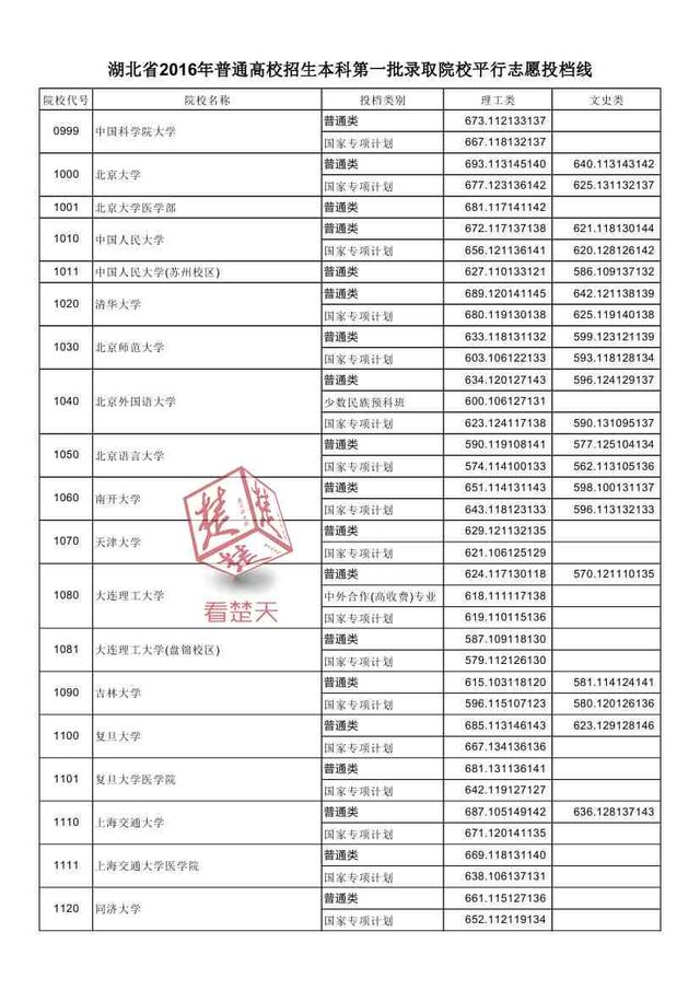 2016湖北一本高校投檔線公布 看什么大學最難考