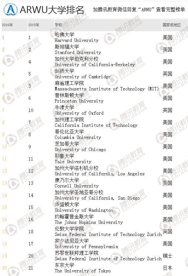 ARWU世界大學(xué)排名發(fā)布 清華北大首次進(jìn)入百強(qiáng)