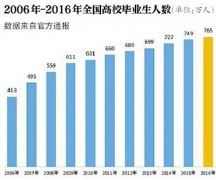 教育部：2017屆普通高校畢業(yè)生預(yù)計(jì)795萬(wàn)人