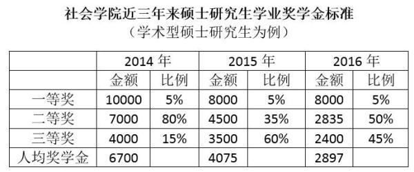 上海大學(xué)研究生質(zhì)疑獎(jiǎng)學(xué)金連年下降 校方：撥款外無(wú)能力補(bǔ)貼