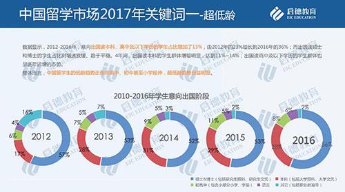 啟德教育發(fā)布留學市場2016年盤點與2017年趨勢預測