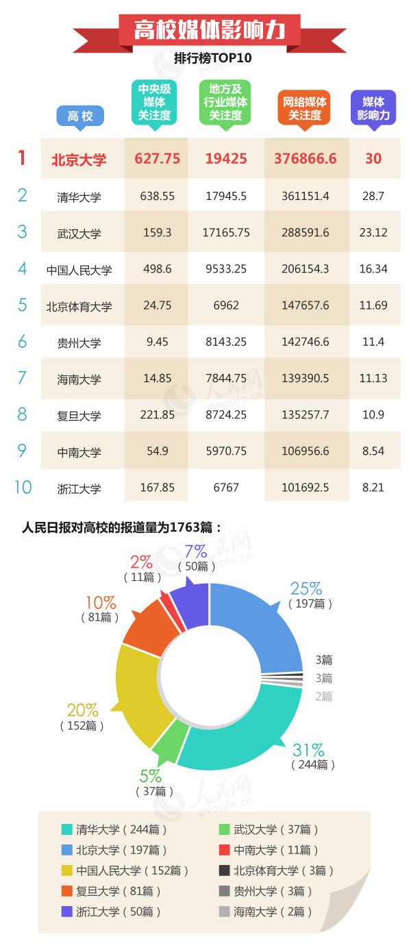 中國(guó)高校社會(huì)影響力排行榜發(fā)布，北大清華武大前三