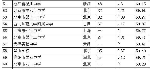 中國(guó)高中排行榜發(fā)布：人民大學(xué)附屬中學(xué)居首