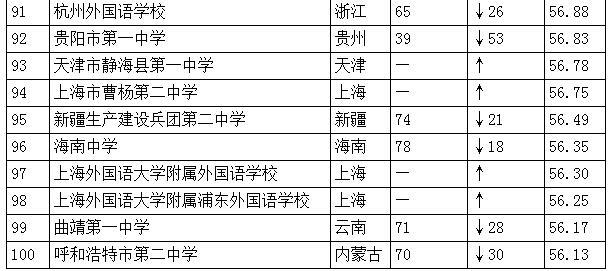 中國(guó)高中排行榜發(fā)布：人民大學(xué)附屬中學(xué)居首