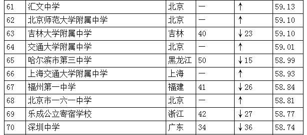 中國(guó)高中排行榜發(fā)布：人民大學(xué)附屬中學(xué)居首