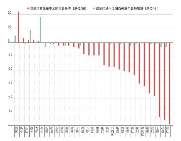 中國(guó)高中排行榜發(fā)布：人民大學(xué)附屬中學(xué)居首