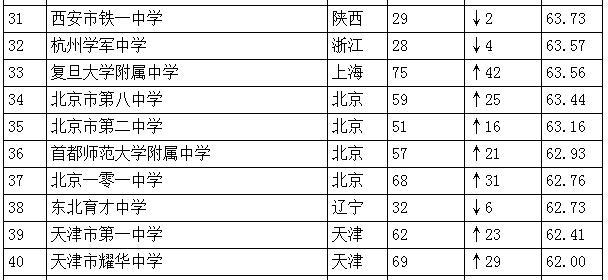 中國(guó)高中排行榜發(fā)布：人民大學(xué)附屬中學(xué)居首