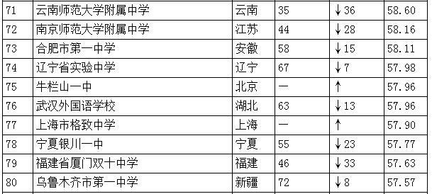 中國(guó)高中排行榜發(fā)布：人民大學(xué)附屬中學(xué)居首