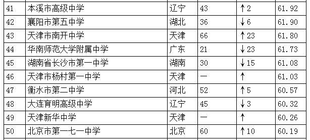 中國(guó)高中排行榜發(fā)布：人民大學(xué)附屬中學(xué)居首