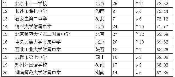 中國(guó)高中排行榜發(fā)布：人民大學(xué)附屬中學(xué)居首