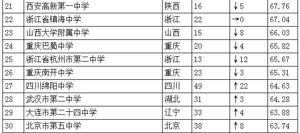 中國(guó)高中排行榜發(fā)布：人民大學(xué)附屬中學(xué)居首