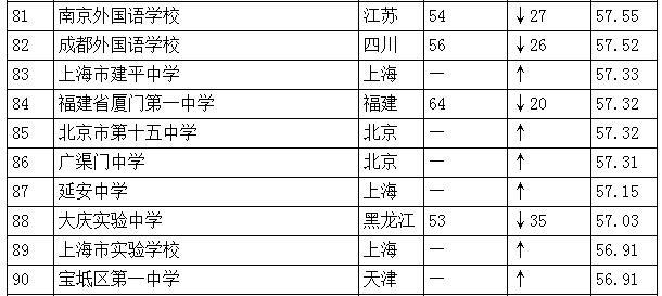 中國(guó)高中排行榜發(fā)布：人民大學(xué)附屬中學(xué)居首