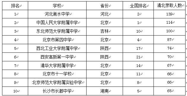 中國(guó)高中排行榜發(fā)布：人民大學(xué)附屬中學(xué)居首