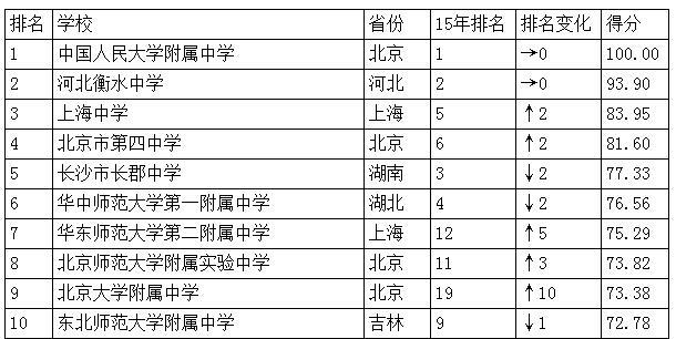 中國(guó)高中排行榜發(fā)布：人民大學(xué)附屬中學(xué)居首