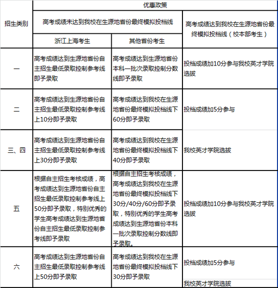 哈工大自主招生：招生類別不得兼報(bào) 不調(diào)劑